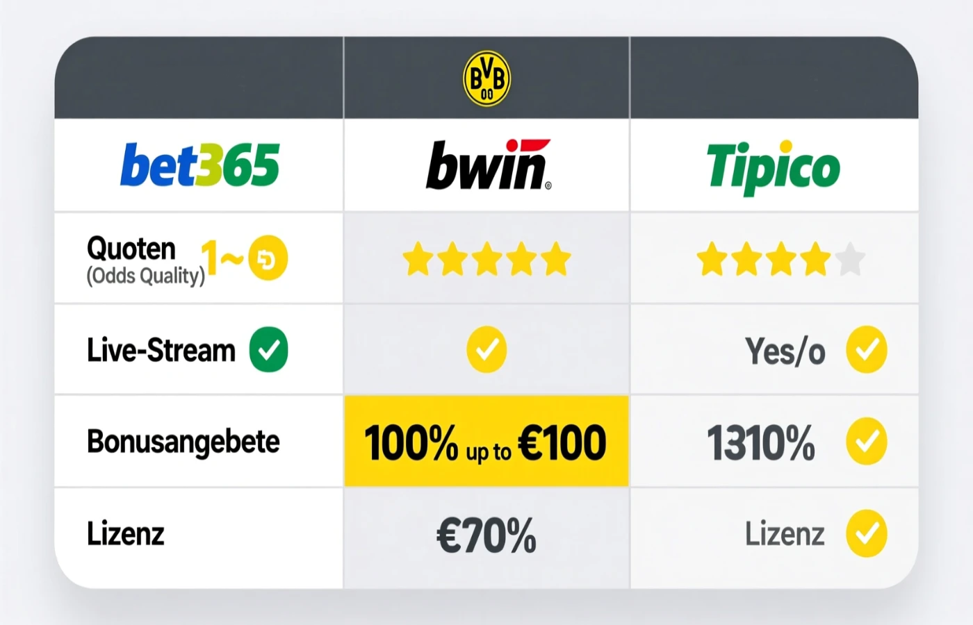 Vergleichstabelle der besten Wettanbieter für BVB Champions League - bet365, bwin, Tipico