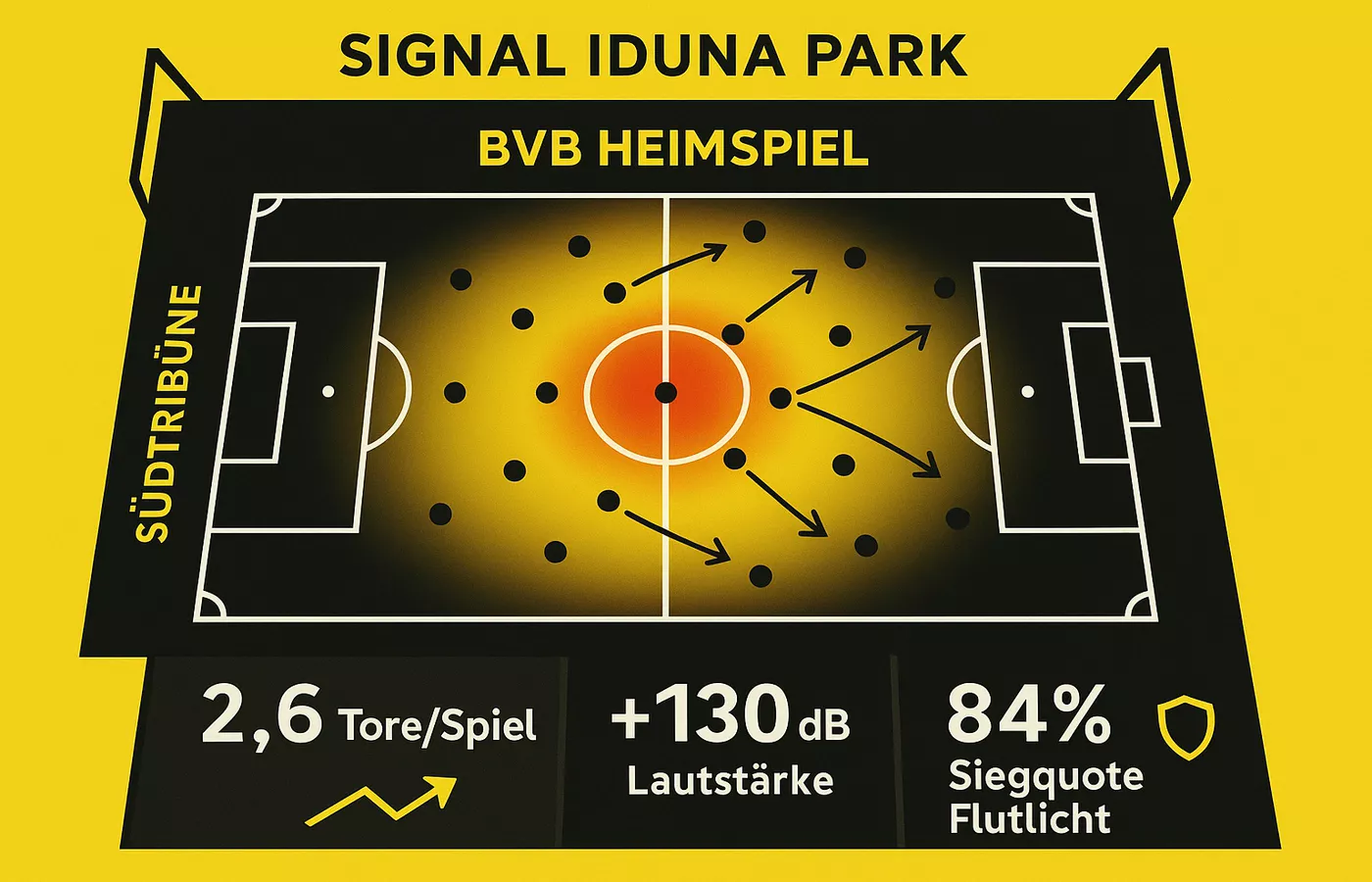 Taktische Analyse der BVB Heimspiel Strategie mit Heatmap und Statistiken für erfolgreiche Wetten