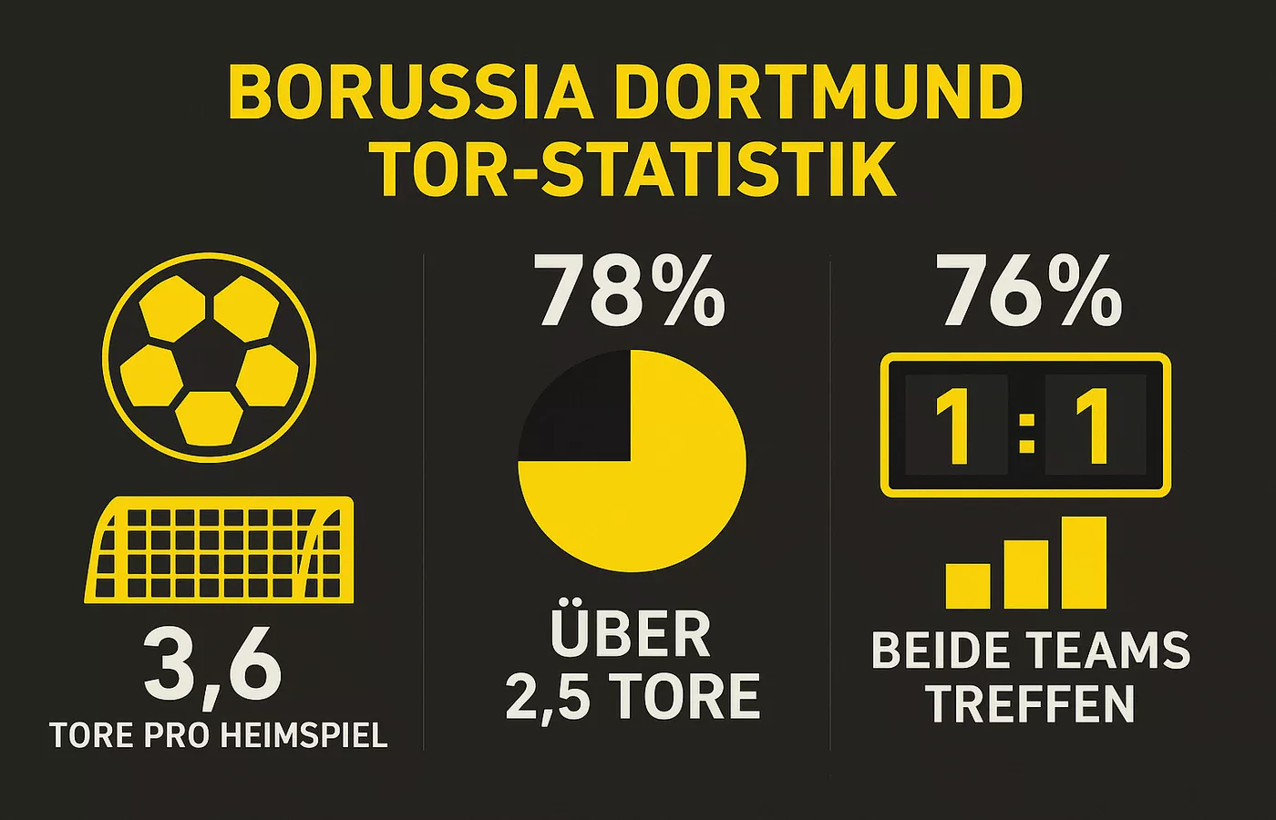 Infografik mit BVB Torstatistiken - 3,6 Tore pro Heimspiel und Über 2,5 Tore Quote
