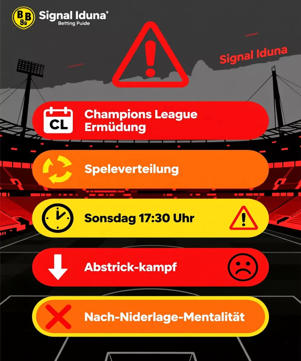 Warnsignale und rote Flaggen beim Wetten auf BVB Heimspiele: Champions League Müdigkeit, Rotation, Abstiegskampf